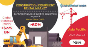 Construction Equipment Rental Market Revenue to Hit $225 Billion by 2032