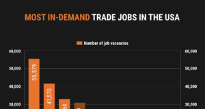 Construction Among Top Trade Jobs in the U.S.
